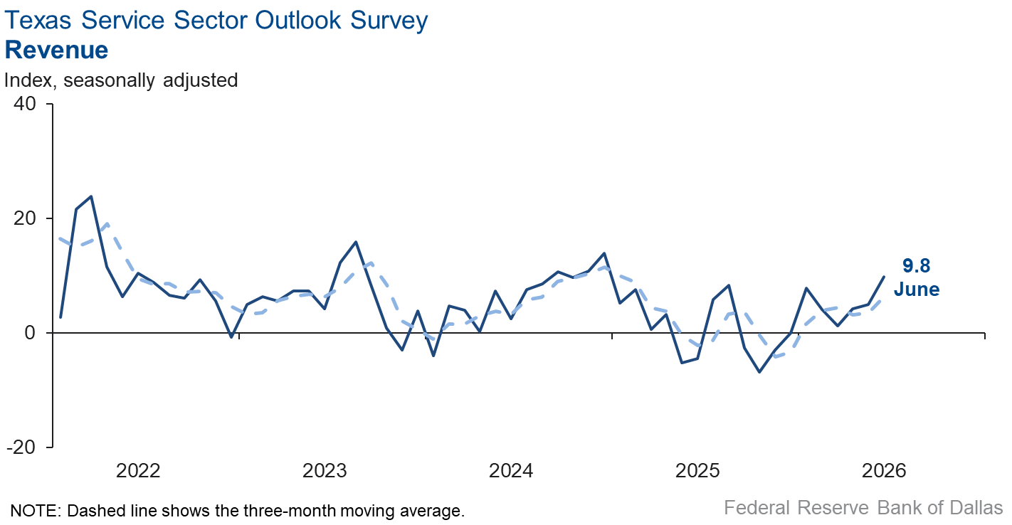 Revenue Index Chart